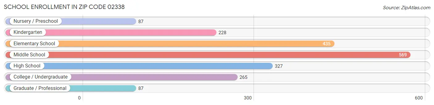 School Enrollment in Zip Code 02338