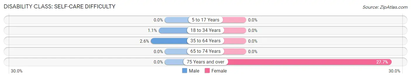 Disability in Zip Code 02338: <span>Self-Care Difficulty</span>