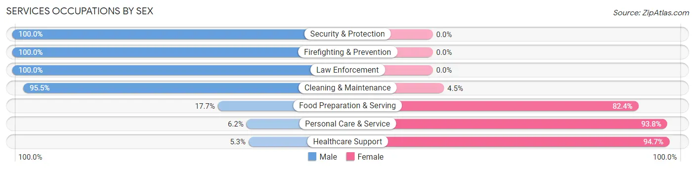 Services Occupations by Sex in Zip Code 02338