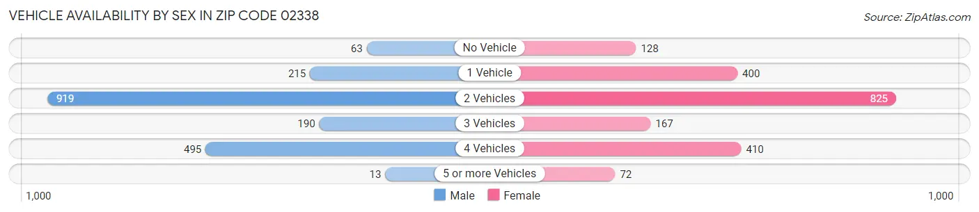 Vehicle Availability by Sex in Zip Code 02338