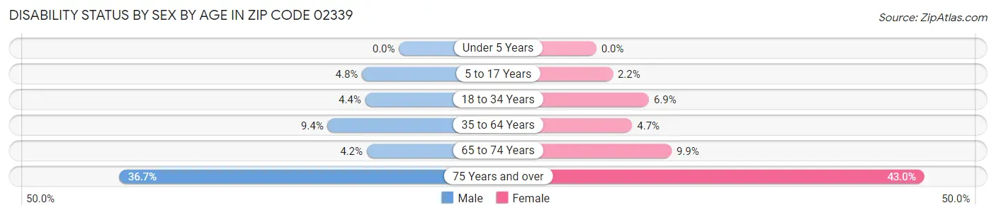 Disability Status by Sex by Age in Zip Code 02339