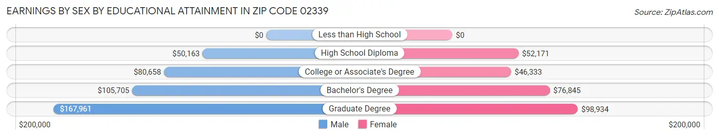 Earnings by Sex by Educational Attainment in Zip Code 02339