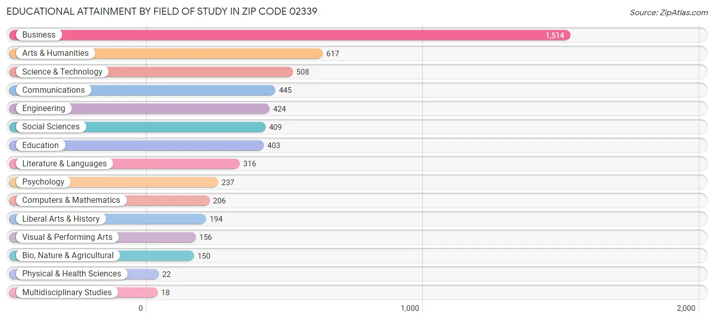 Educational Attainment by Field of Study in Zip Code 02339