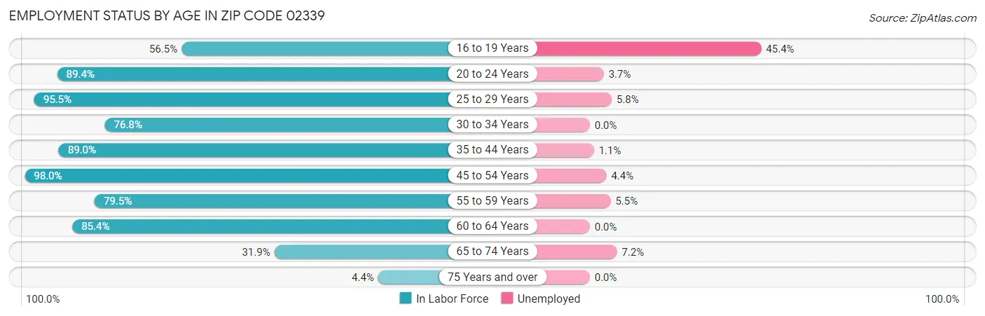 Employment Status by Age in Zip Code 02339