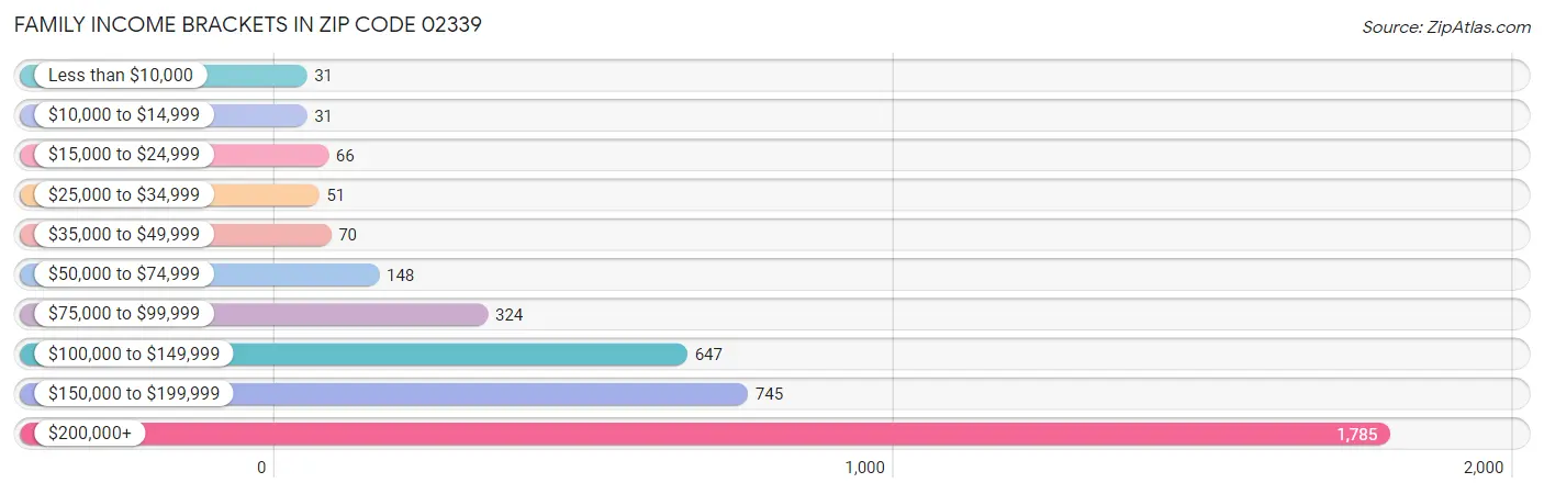 Family Income Brackets in Zip Code 02339