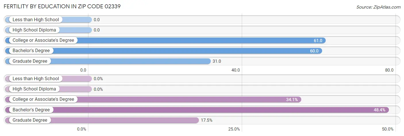 Female Fertility by Education Attainment in Zip Code 02339