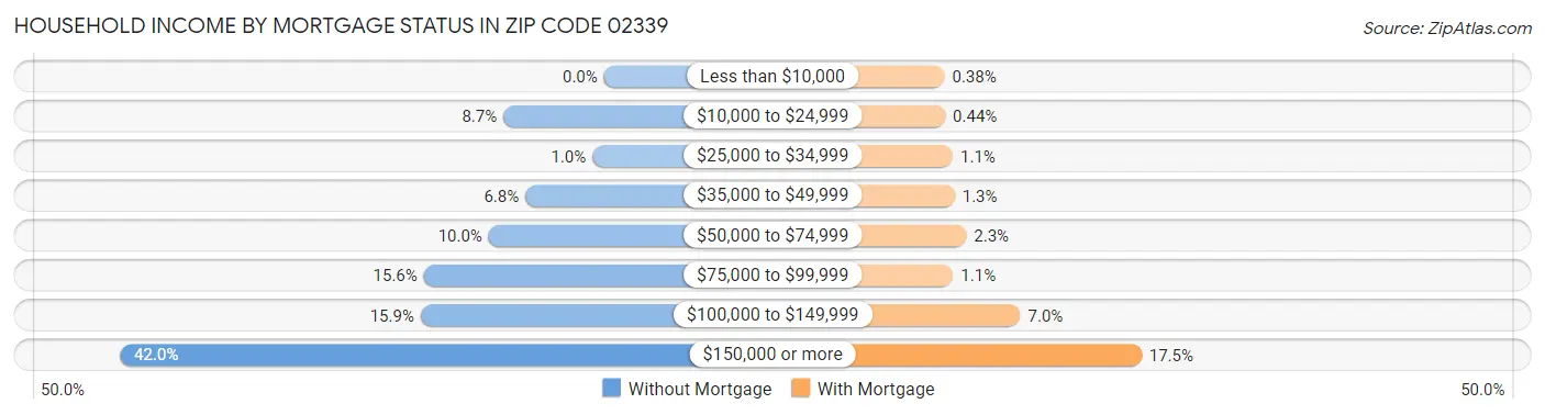 Household Income by Mortgage Status in Zip Code 02339