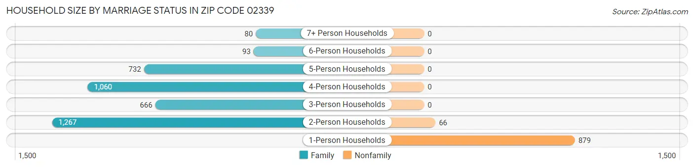 Household Size by Marriage Status in Zip Code 02339