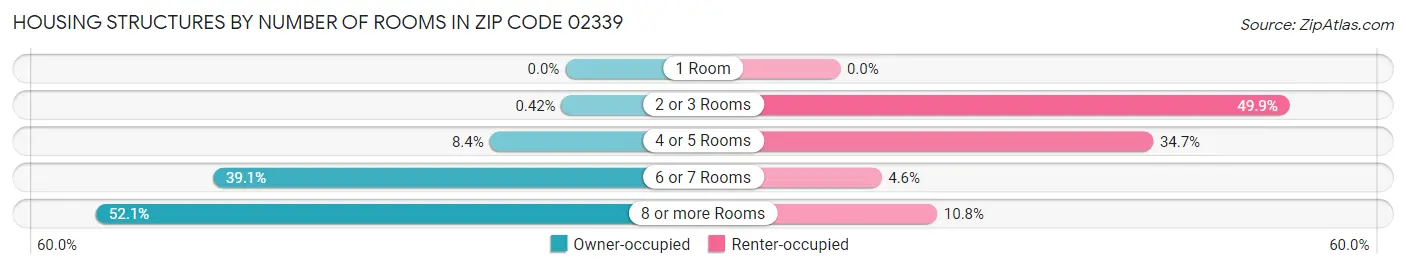 Housing Structures by Number of Rooms in Zip Code 02339