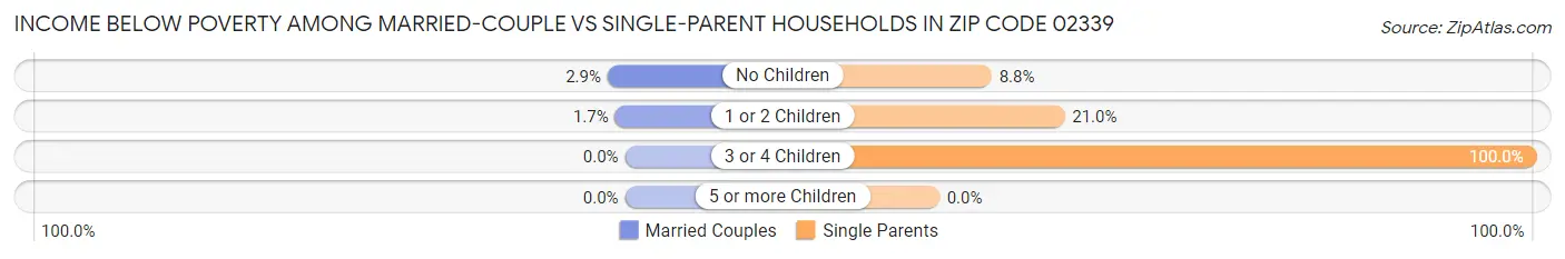 Income Below Poverty Among Married-Couple vs Single-Parent Households in Zip Code 02339