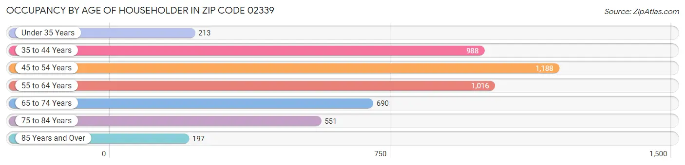 Occupancy by Age of Householder in Zip Code 02339