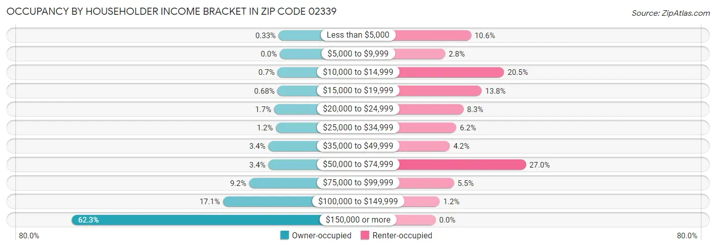 Occupancy by Householder Income Bracket in Zip Code 02339