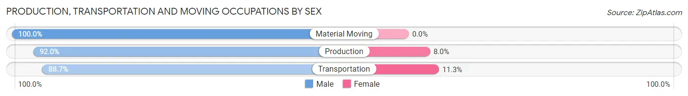 Production, Transportation and Moving Occupations by Sex in Zip Code 02339