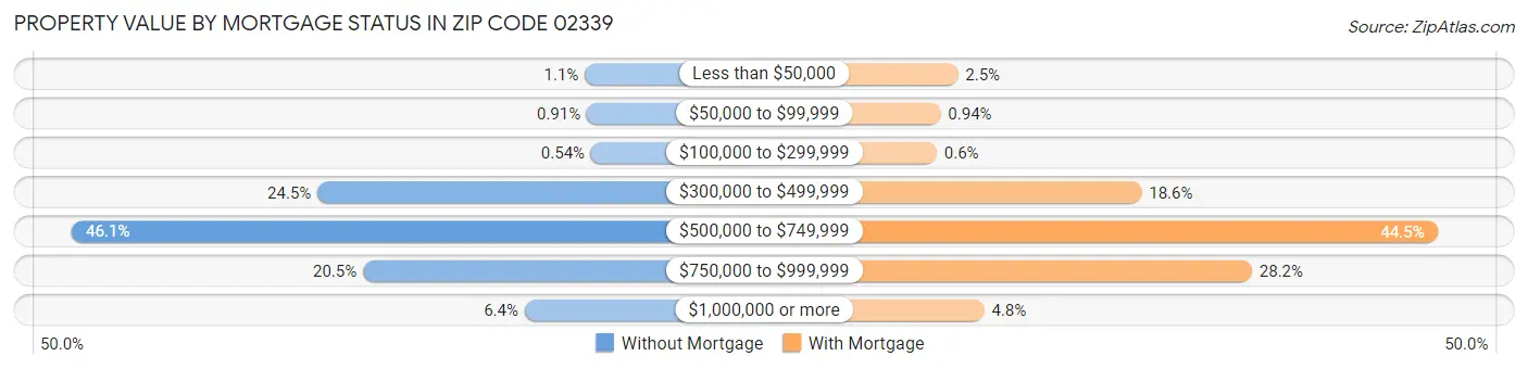 Property Value by Mortgage Status in Zip Code 02339