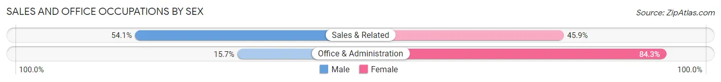 Sales and Office Occupations by Sex in Zip Code 02339