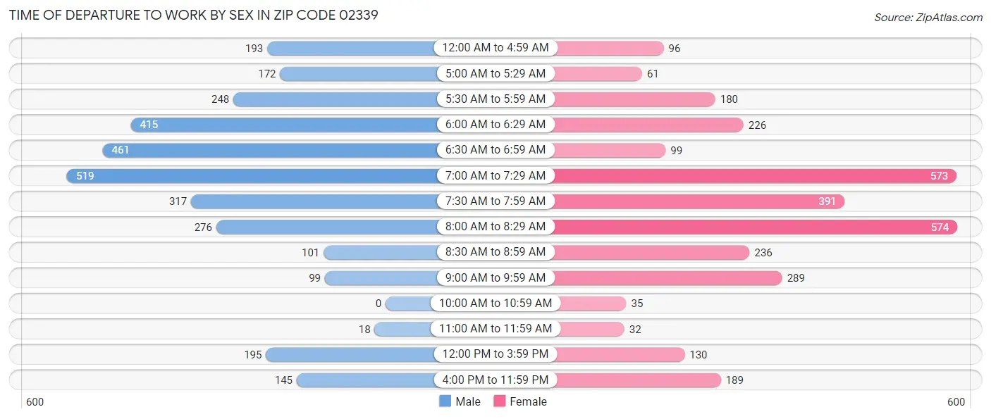 Time of Departure to Work by Sex in Zip Code 02339