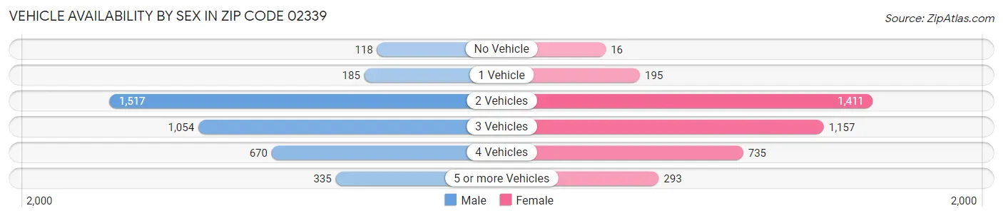 Vehicle Availability by Sex in Zip Code 02339