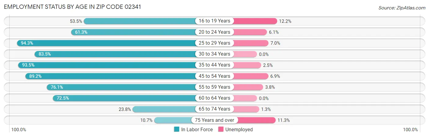 Employment Status by Age in Zip Code 02341