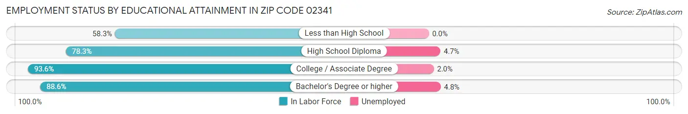 Employment Status by Educational Attainment in Zip Code 02341