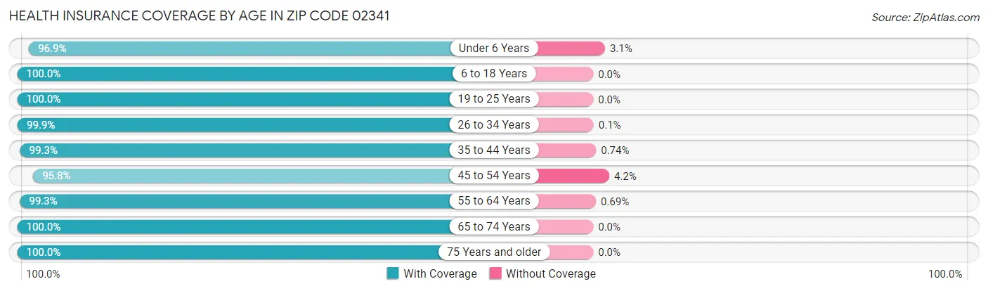 Health Insurance Coverage by Age in Zip Code 02341