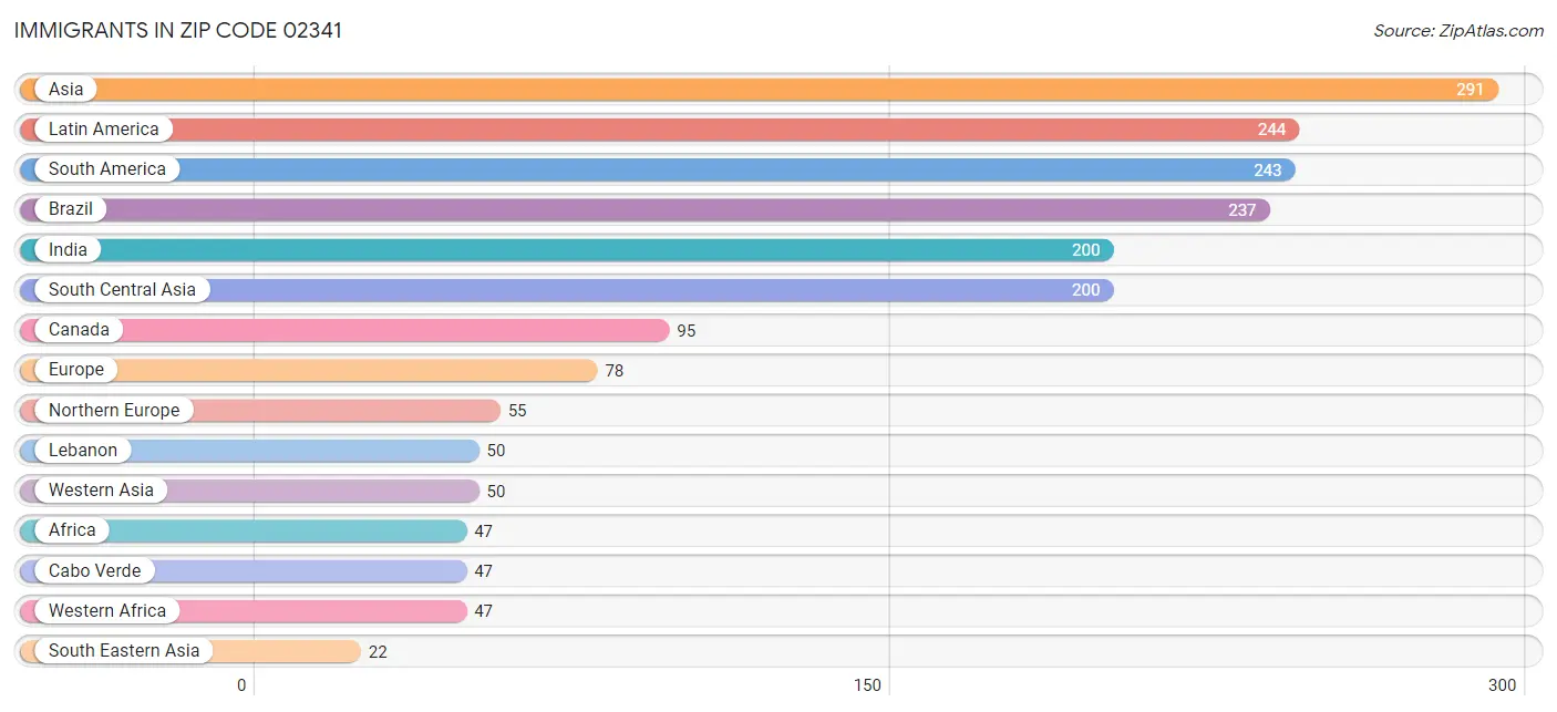 Immigrants in Zip Code 02341
