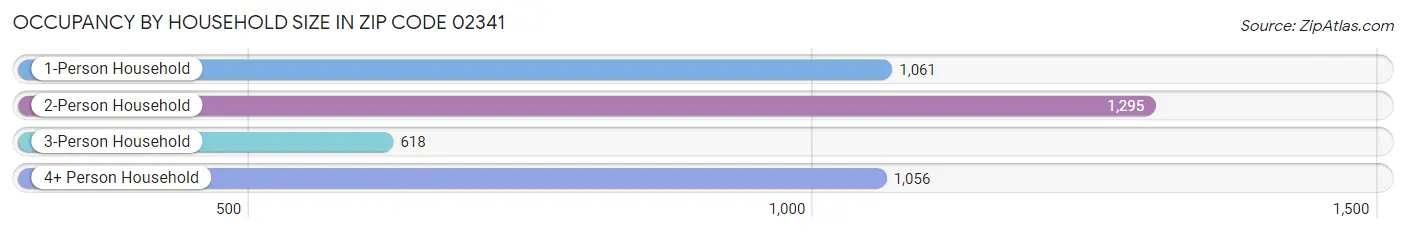 Occupancy by Household Size in Zip Code 02341