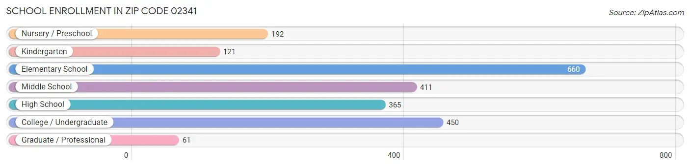 School Enrollment in Zip Code 02341