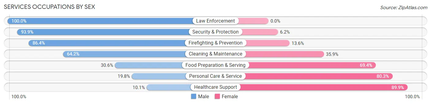 Services Occupations by Sex in Zip Code 02341