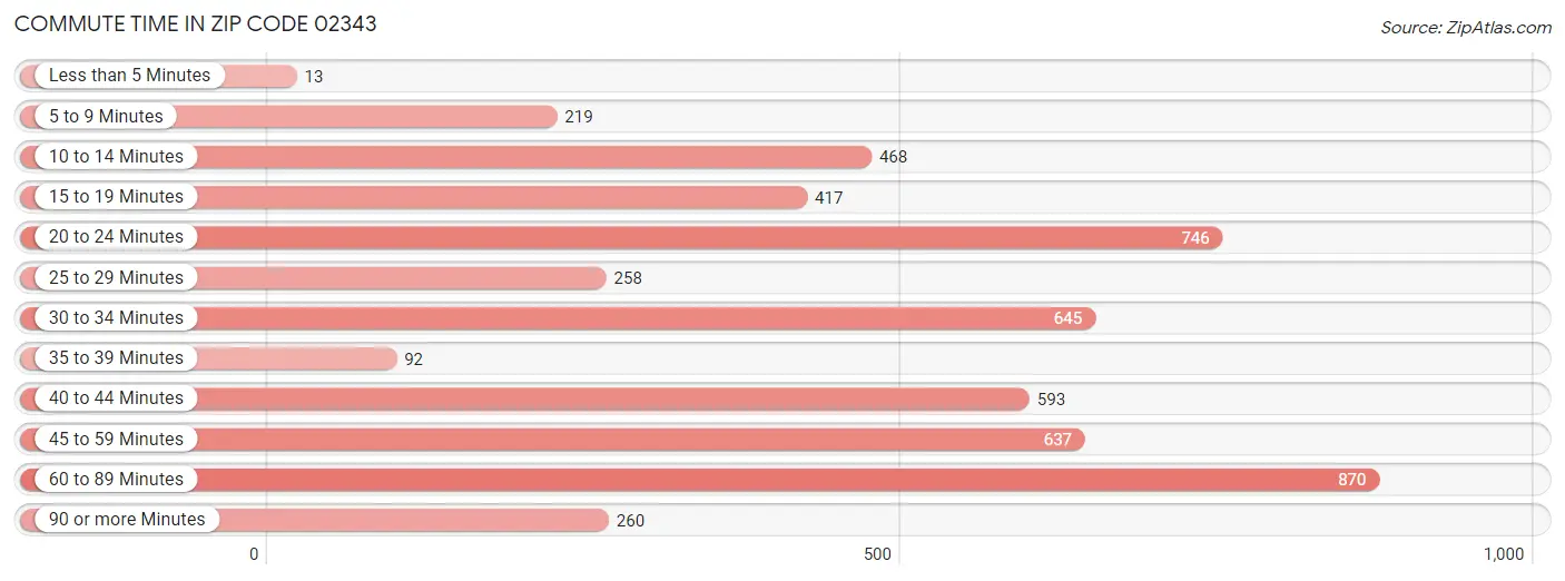 Commute Time in Zip Code 02343