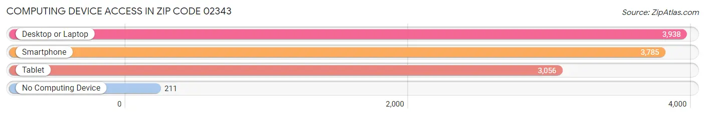 Computing Device Access in Zip Code 02343