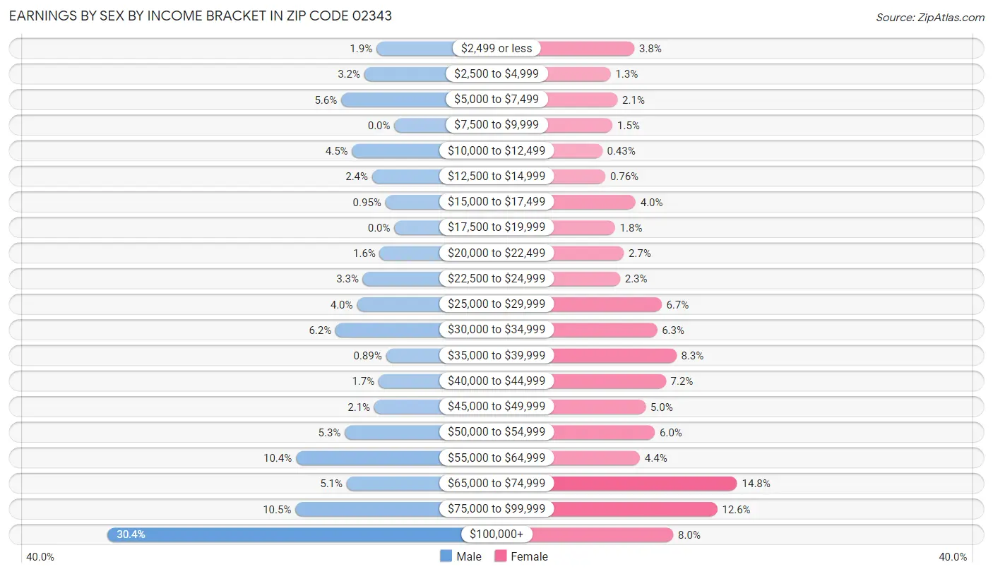 Earnings by Sex by Income Bracket in Zip Code 02343