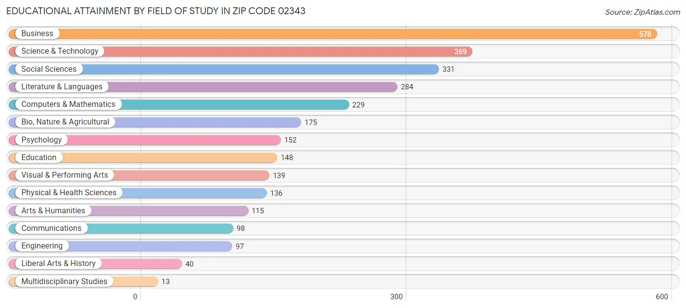 Educational Attainment by Field of Study in Zip Code 02343