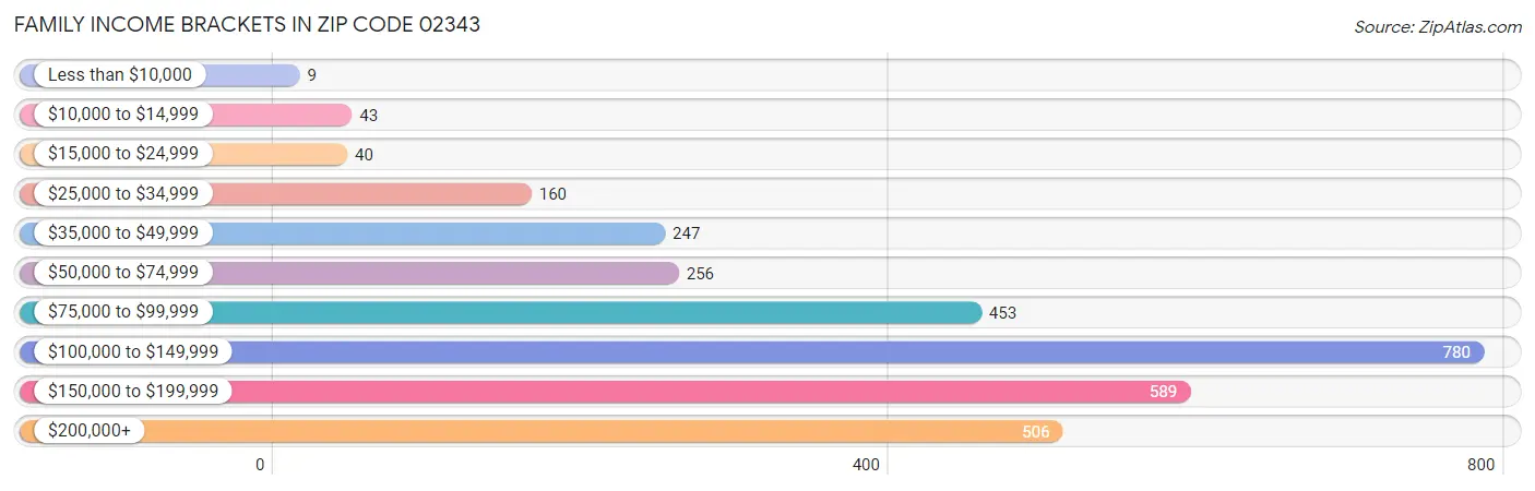 Family Income Brackets in Zip Code 02343