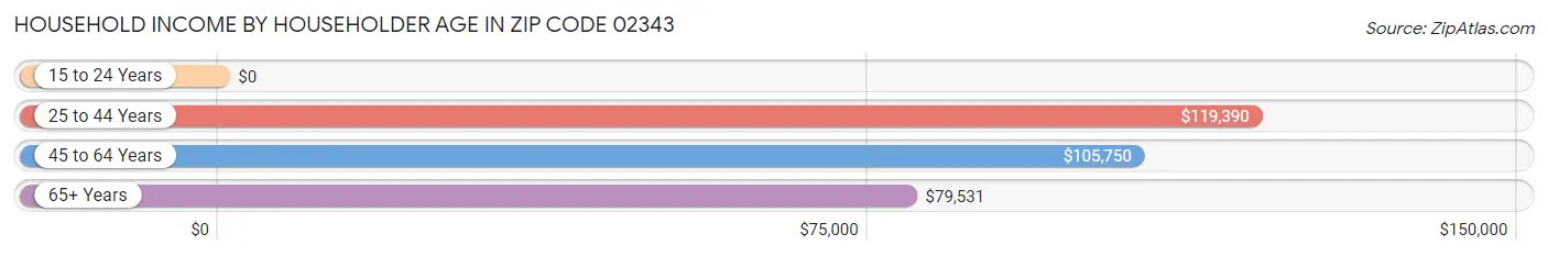 Household Income by Householder Age in Zip Code 02343