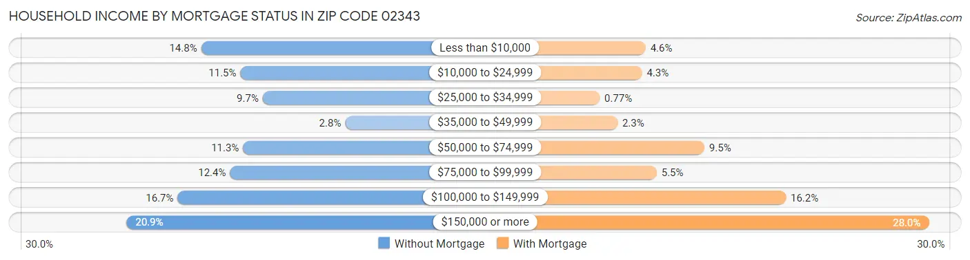 Household Income by Mortgage Status in Zip Code 02343