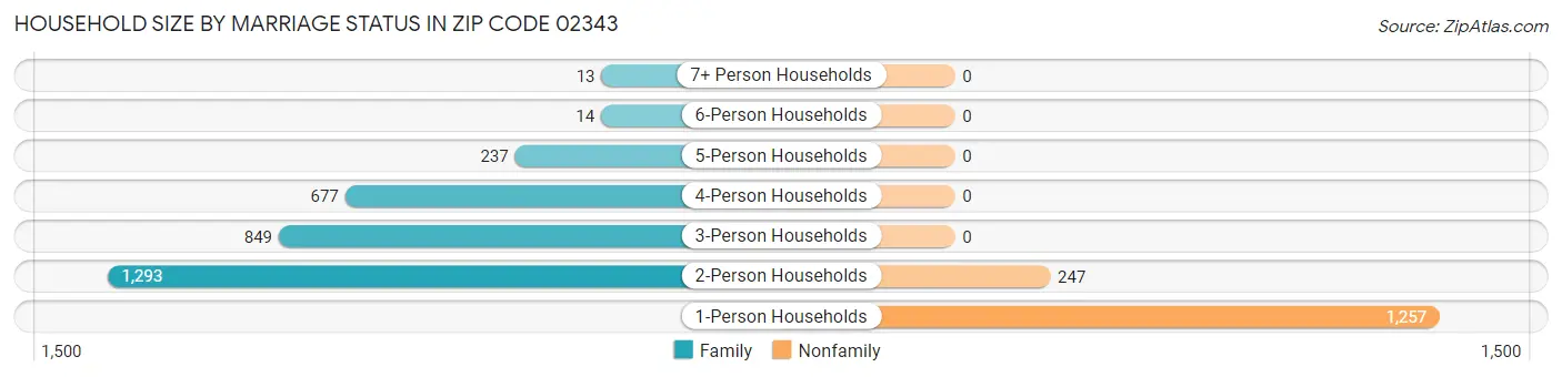 Household Size by Marriage Status in Zip Code 02343