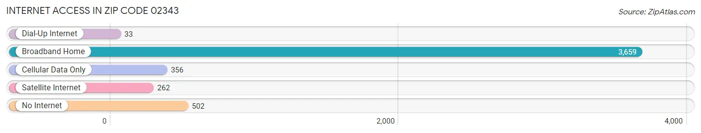 Internet Access in Zip Code 02343