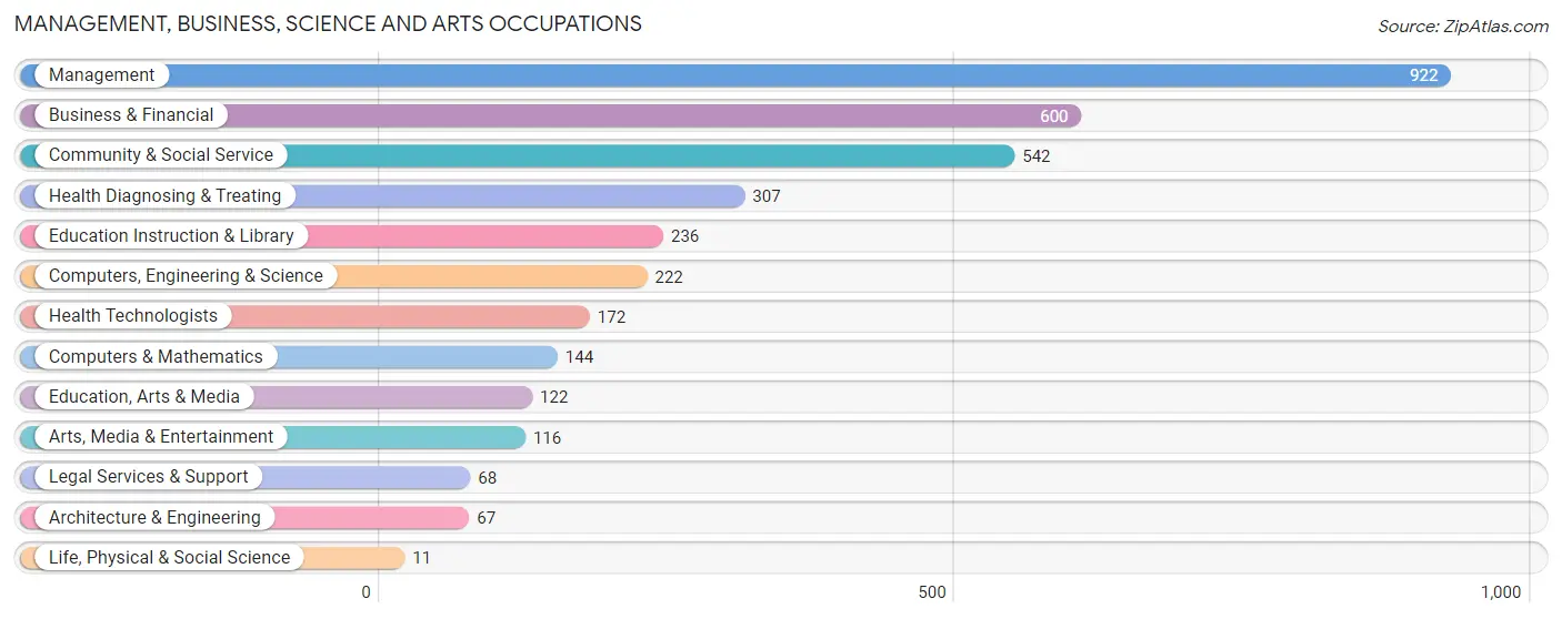 Management, Business, Science and Arts Occupations in Zip Code 02343