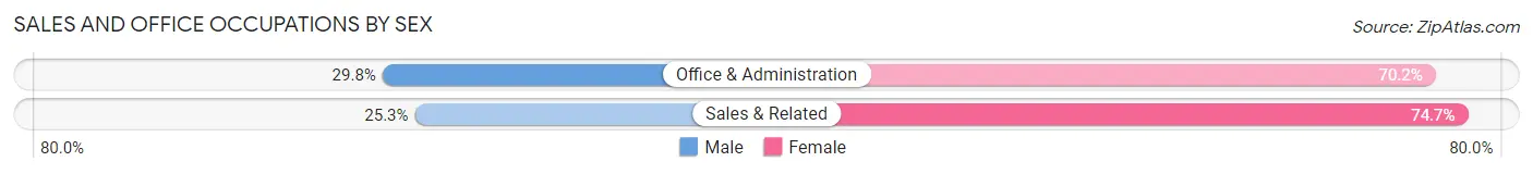 Sales and Office Occupations by Sex in Zip Code 02343