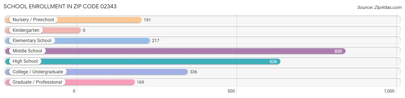 School Enrollment in Zip Code 02343