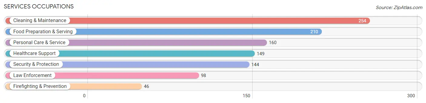 Services Occupations in Zip Code 02343