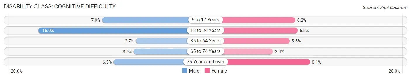 Disability in Zip Code 02346: <span>Cognitive Difficulty</span>