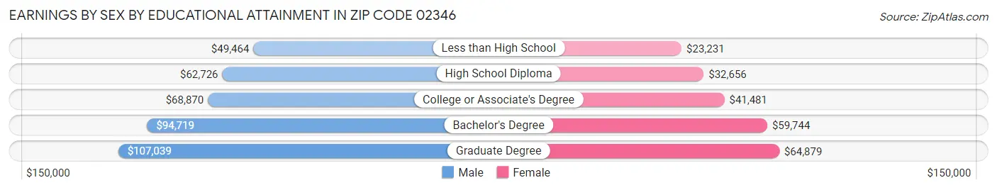 Earnings by Sex by Educational Attainment in Zip Code 02346