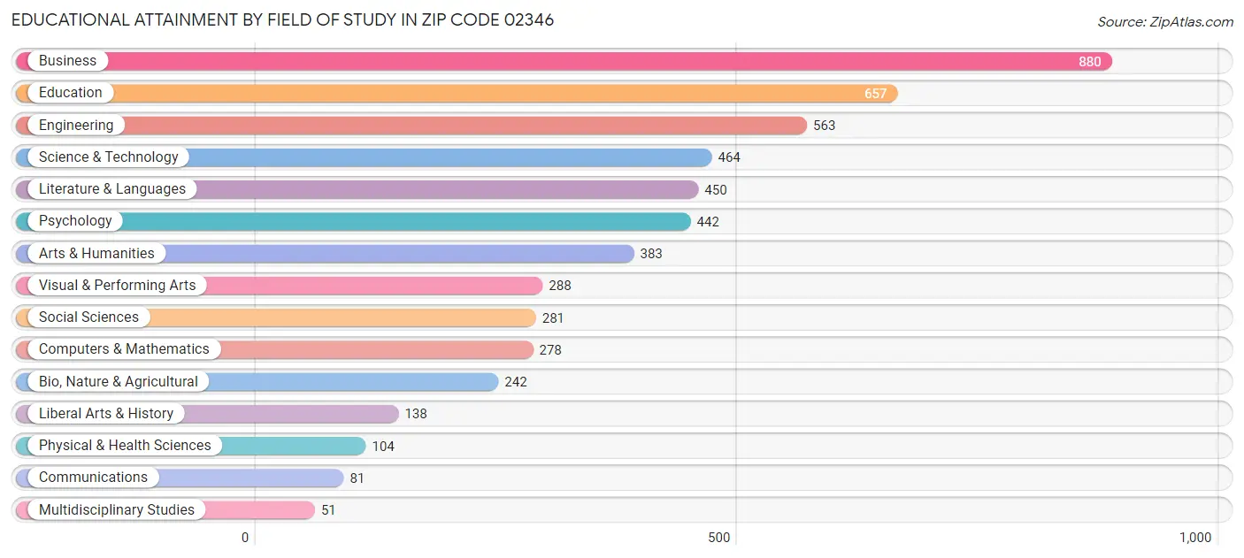 Educational Attainment by Field of Study in Zip Code 02346