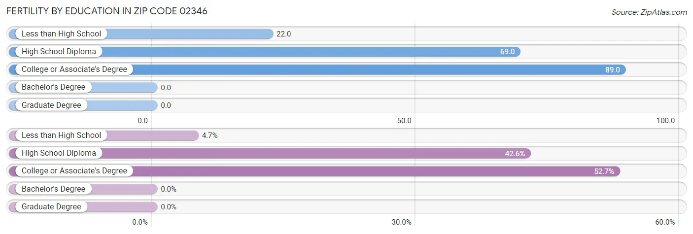 Female Fertility by Education Attainment in Zip Code 02346