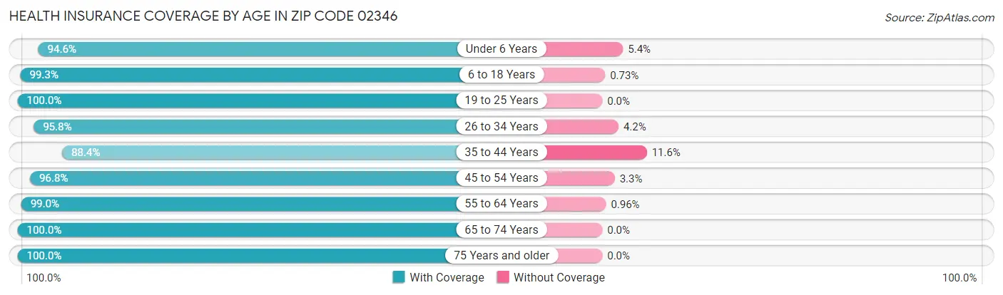 Health Insurance Coverage by Age in Zip Code 02346