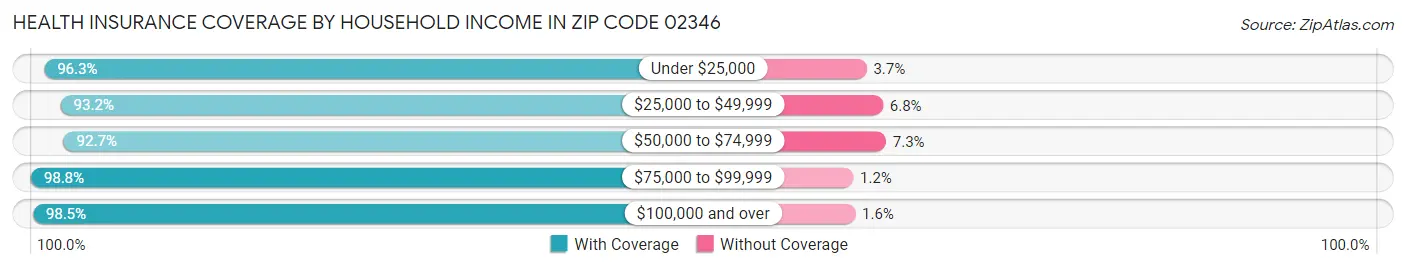 Health Insurance Coverage by Household Income in Zip Code 02346