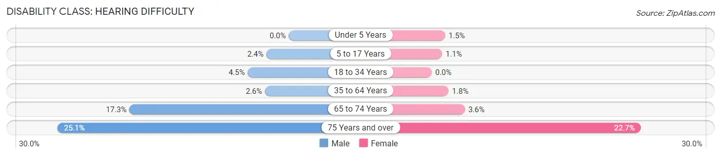 Disability in Zip Code 02346: <span>Hearing Difficulty</span>