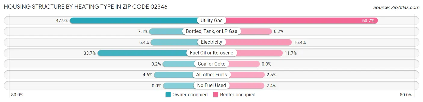 Housing Structure by Heating Type in Zip Code 02346