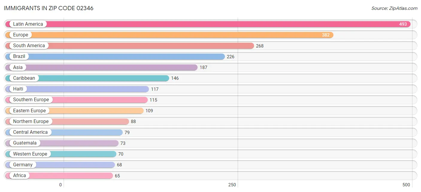 Immigrants in Zip Code 02346